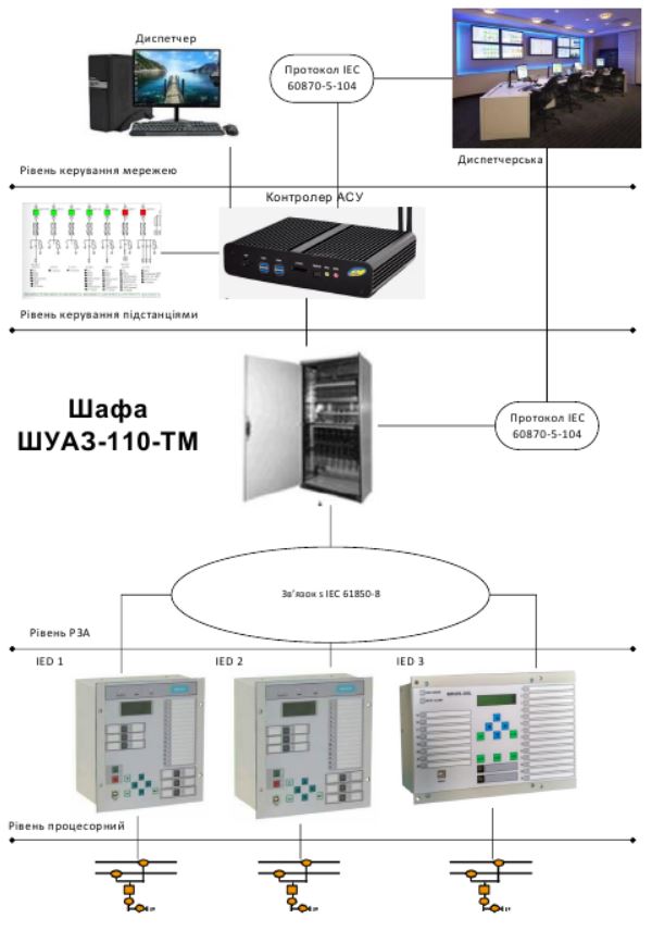 Схема системи IEC61850